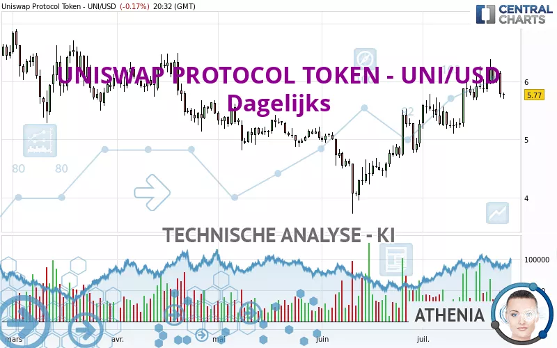 UNISWAP PROTOCOL TOKEN - UNI/USD - Dagelijks