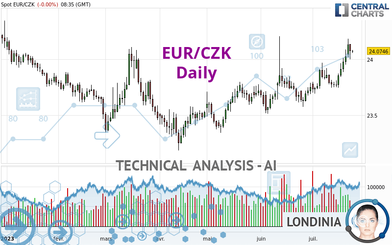 EUR/CZK - Dagelijks