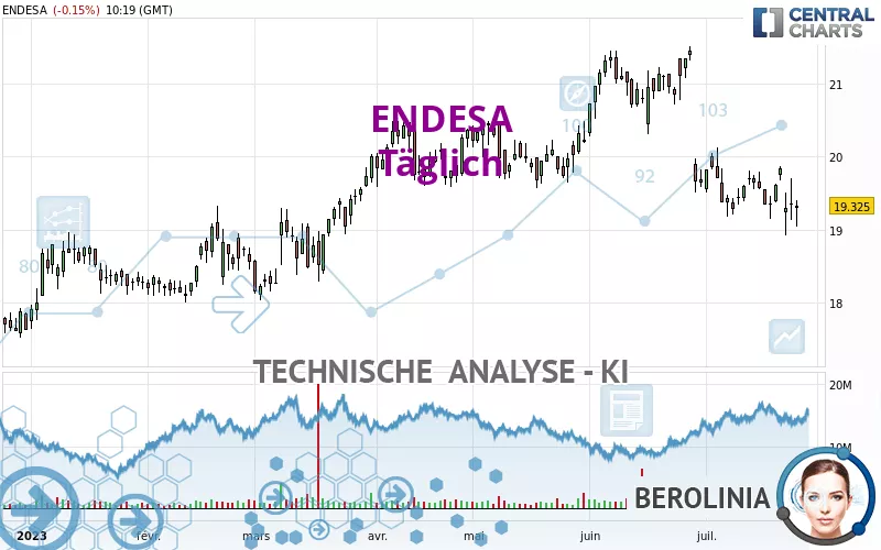 ENDESA - Täglich