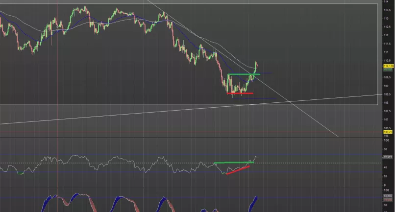 USD/JPY - 4H