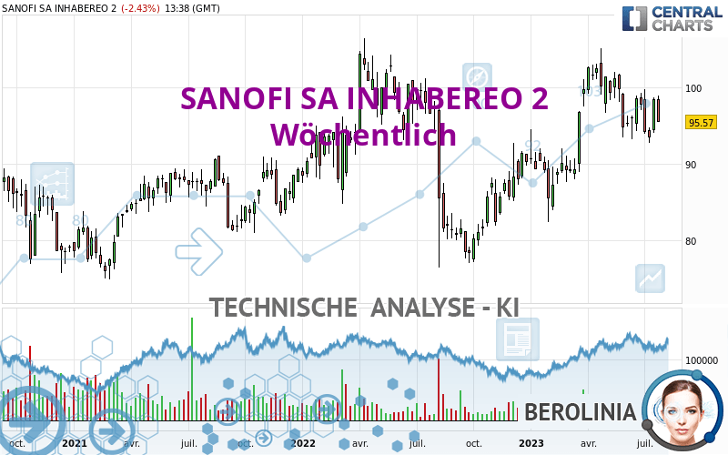 SANOFI SA INHABEREO 2 - Wöchentlich