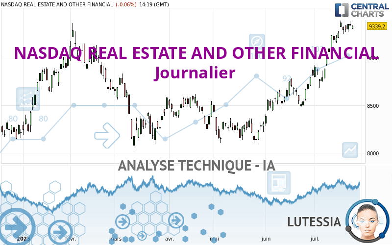 NASDAQ REAL ESTATE AND OTHER FINANCIAL - Dagelijks