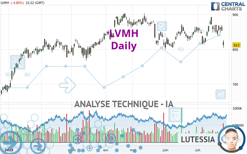 Graphique: Record de ventes pour LVMH