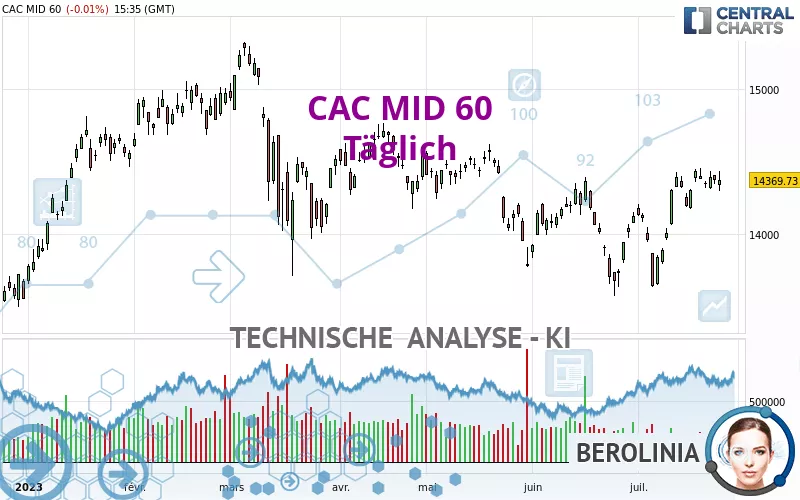 CAC MID 60 - Täglich