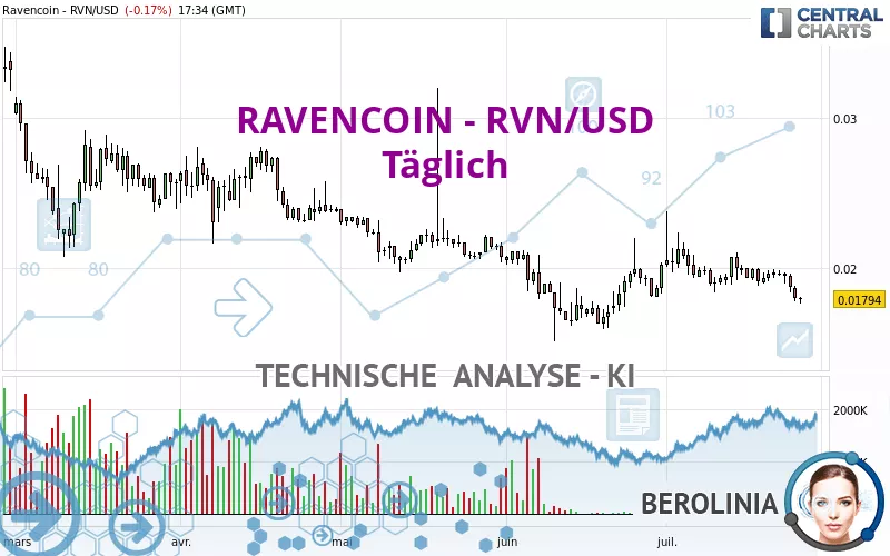 RAVENCOIN - RVN/USD - Daily