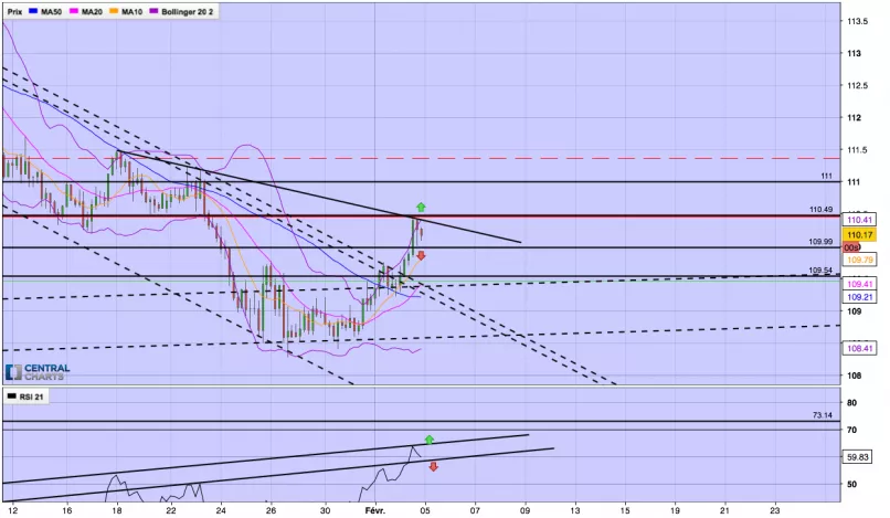 USD/JPY - 4H