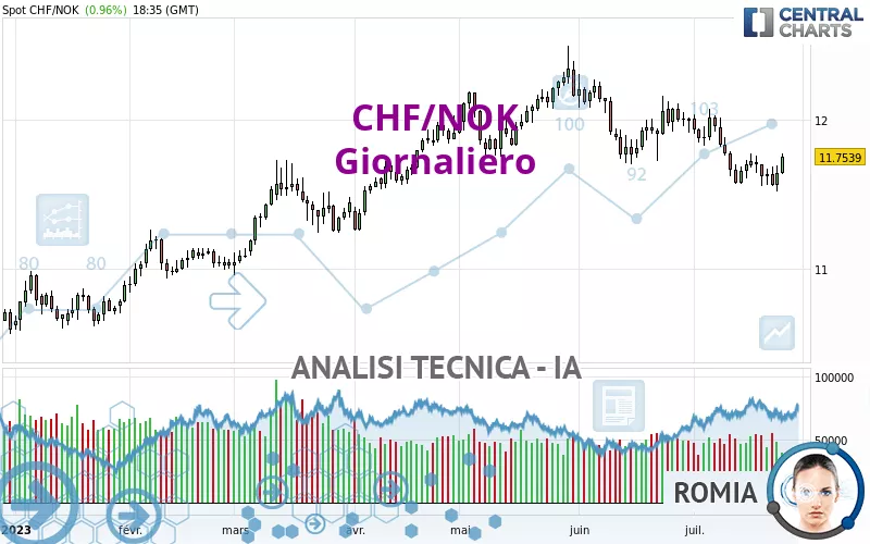 CHF/NOK - Journalier