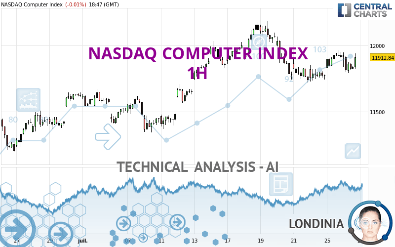 NASDAQ COMPUTER INDEX - 1H