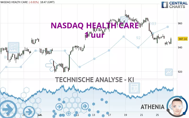 NASDAQ HEALTH CARE - 1 uur