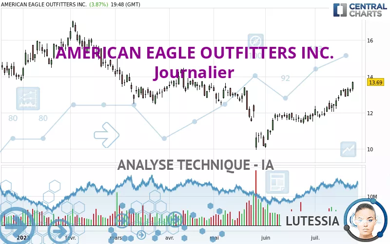 AMERICAN EAGLE OUTFITTERS INC. - Journalier