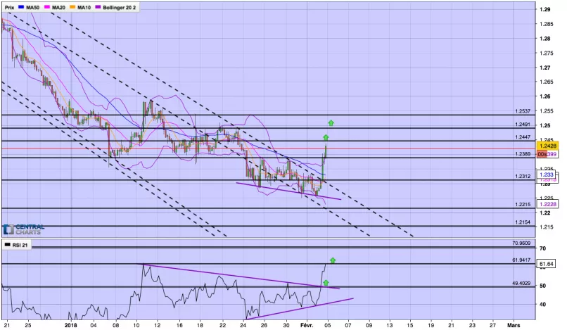 USD/CAD - 4H