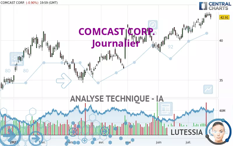 COMCAST CORP. - Journalier