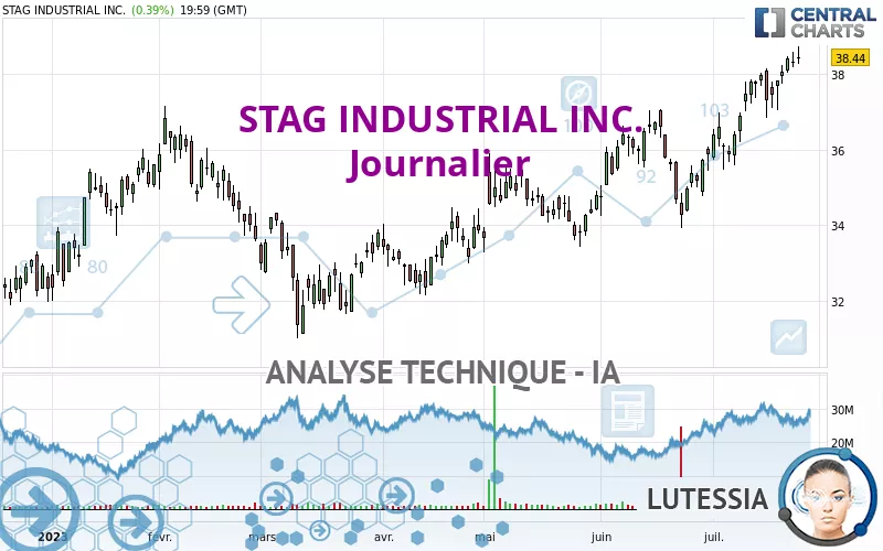 STAG INDUSTRIAL INC. - Diario