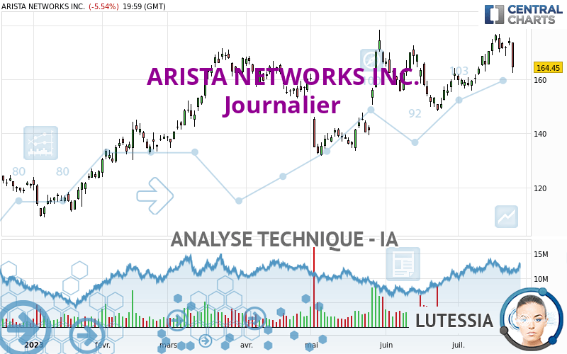 ARISTA NETWORKS INC. - Dagelijks