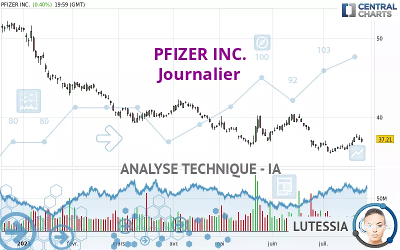 PFIZER INC. - Täglich