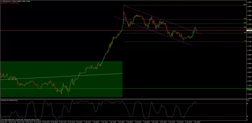 USD/CAD - 15 min.