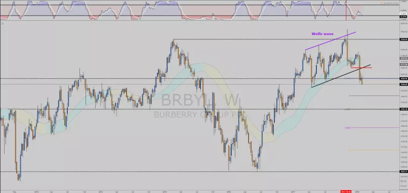 BURBERRY GRP. ORD 0.05P - Hebdomadaire