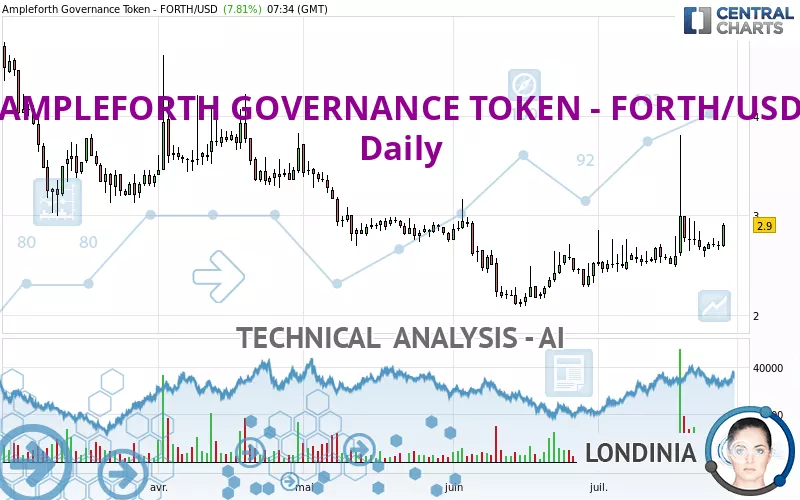 AMPLEFORTH GOVERNANCE TOKEN - FORTH/USD - Daily