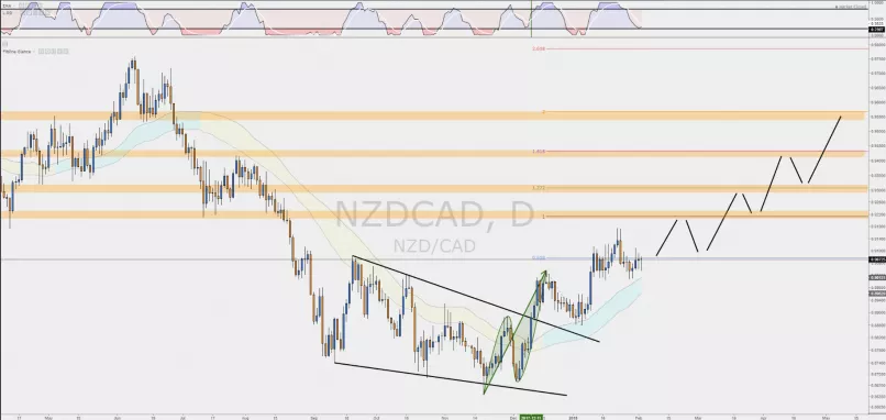 NZD/CAD - Dagelijks