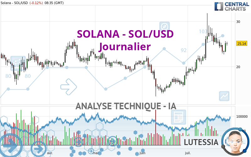 SOLANA - SOL/USD - Journalier