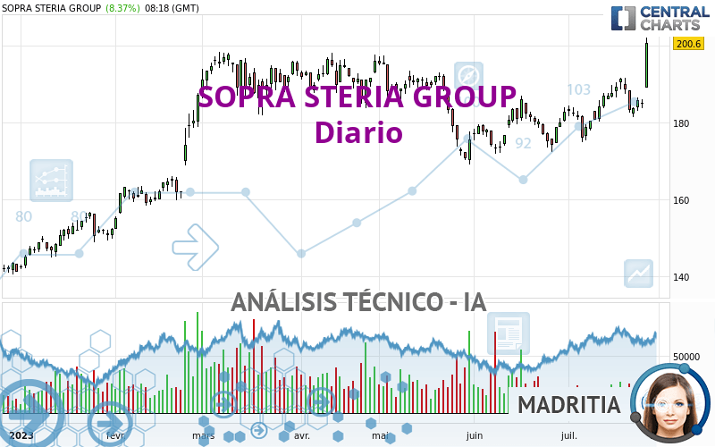 SOPRA STERIA GROUP - Giornaliero