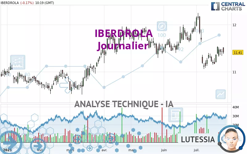 IBERDROLA - Journalier