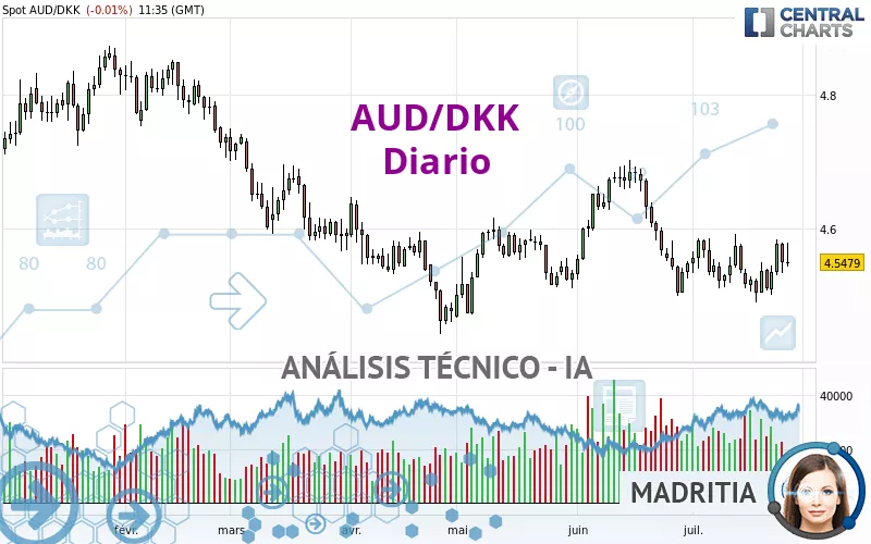 AUD/DKK - Journalier