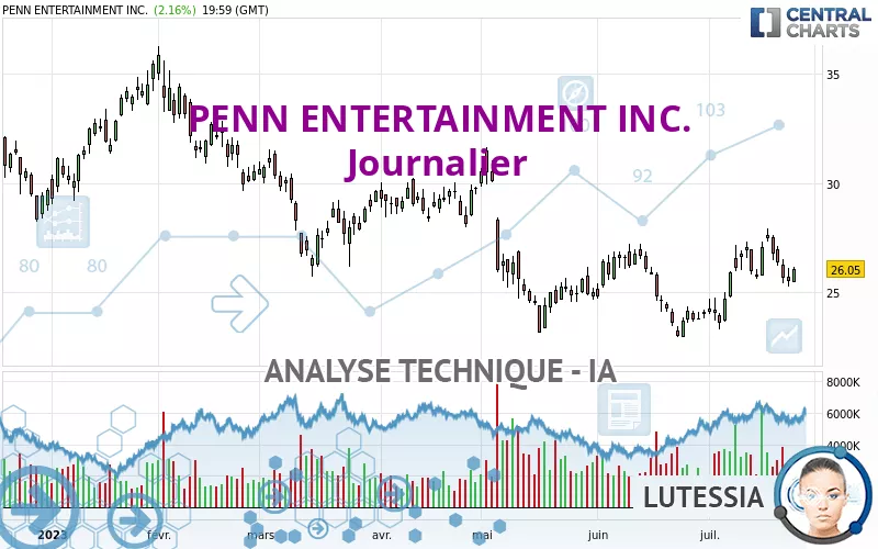 PENN ENTERTAINMENT INC. - Journalier