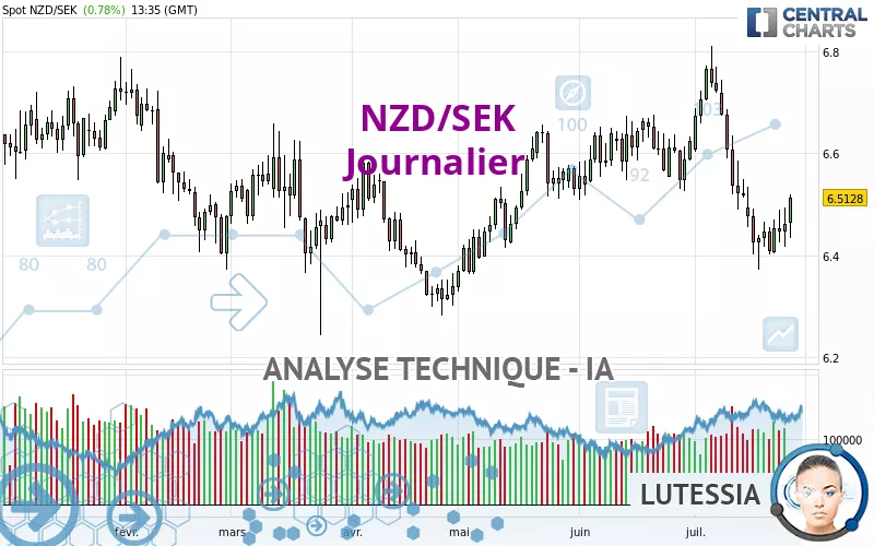 NZD/SEK - Journalier