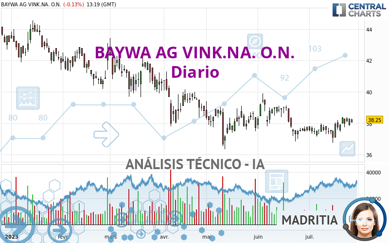 BAYWA AG VINK.NA. O.N. - Diario