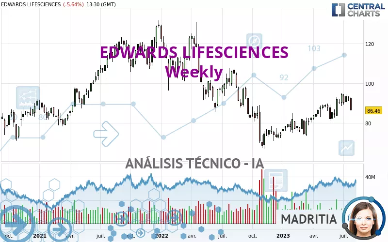 EDWARDS LIFESCIENCES - Semanal