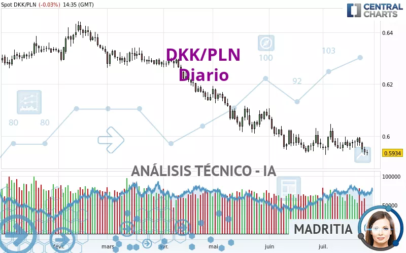 DKK/PLN - Diario