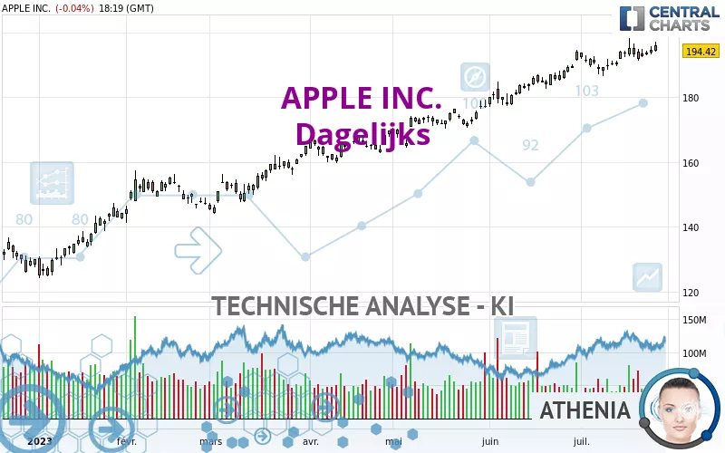 APPLE INC. - Dagelijks