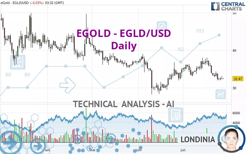 EGOLD - EGLD/USD - Daily