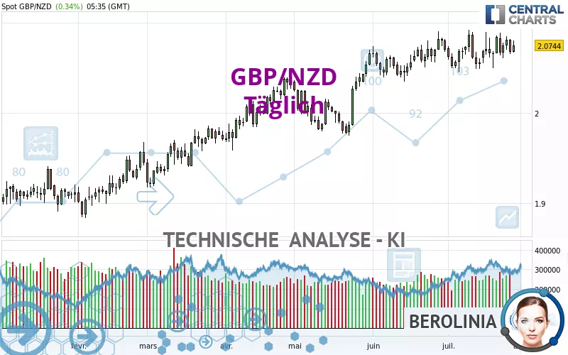 GBP/NZD - Täglich