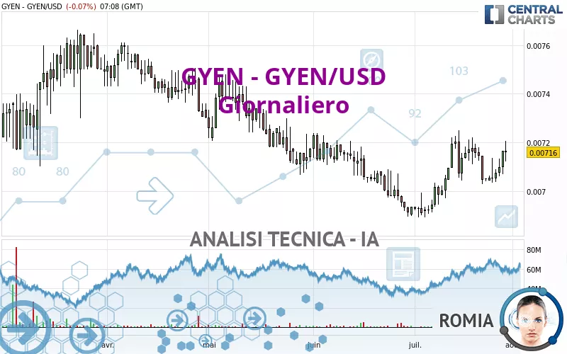 GYEN - GYEN/USD - Diario