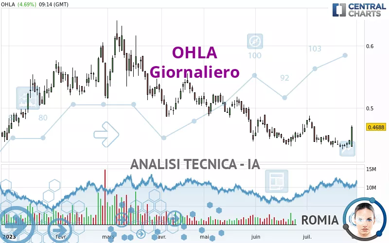 OHLA - Giornaliero