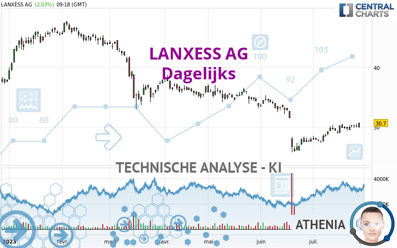 LANXESS AG - Daily