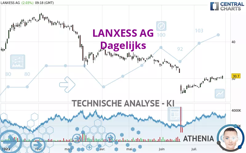 LANXESS AG - Täglich