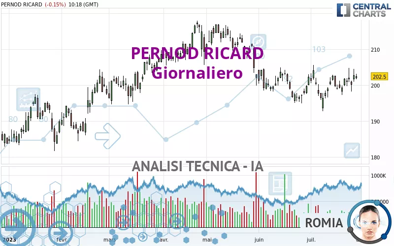 PERNOD RICARD - Giornaliero