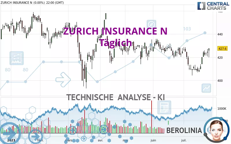 ZURICH INSURANCE N - Diario