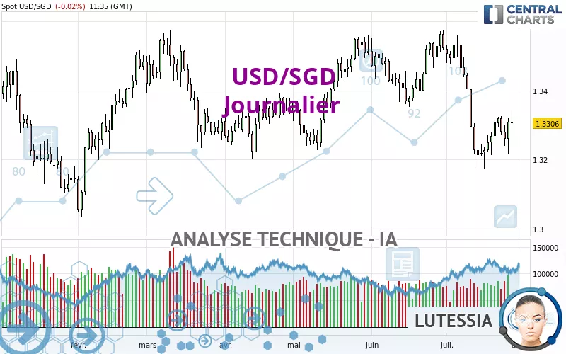 USD/SGD - Journalier