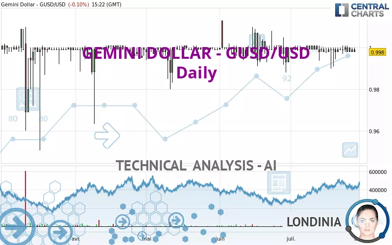 GEMINI DOLLAR - GUSD/USD - Daily