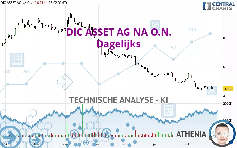 BRANICKS GROUP AG NA O.N. - Dagelijks