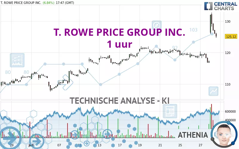 T. ROWE PRICE GROUP INC. - 1 uur