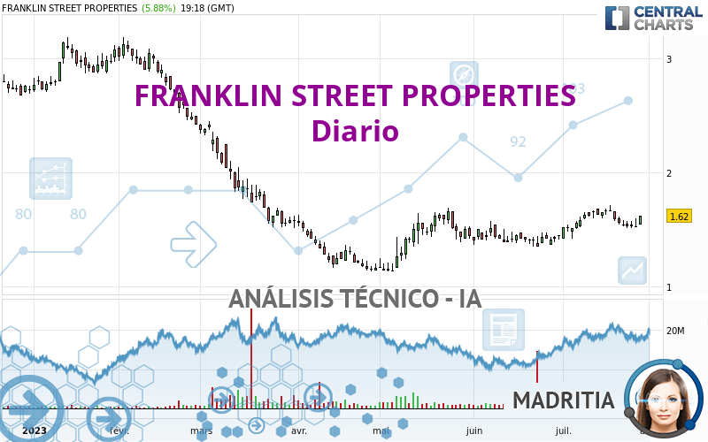 FRANKLIN STREET PROPERTIES - Daily