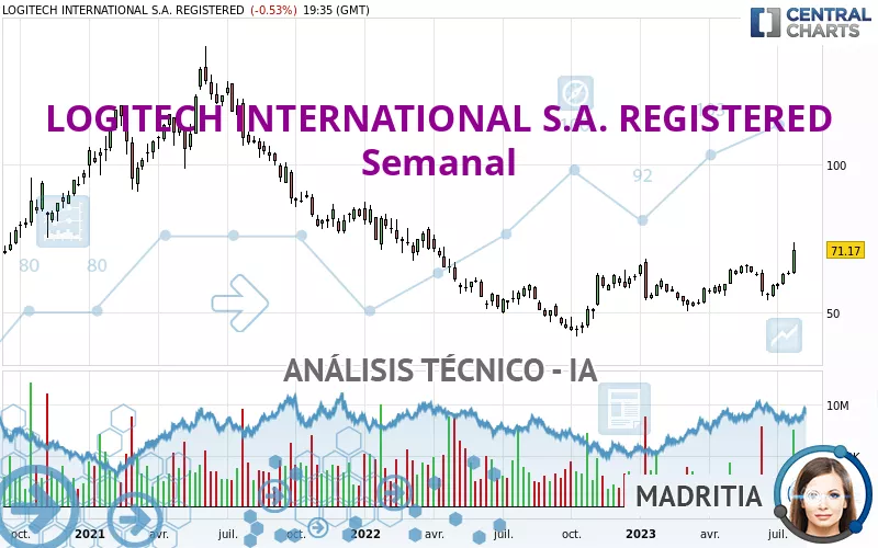 LOGITECH INTERNATIONAL S.A. REGISTERED - Settimanale