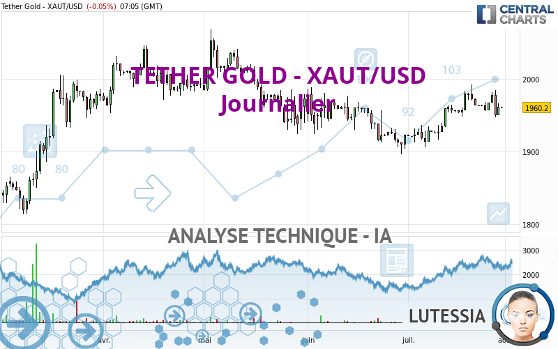 TETHER GOLD - XAUT/USD - Daily