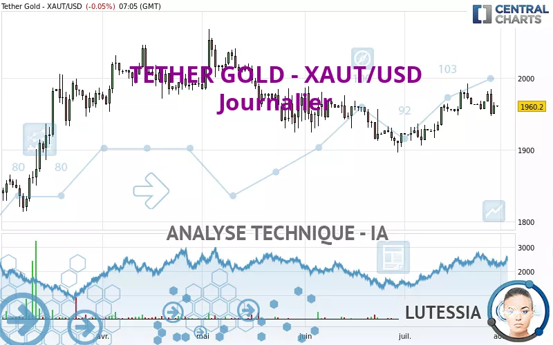 TETHER GOLD - XAUT/USD - Journalier