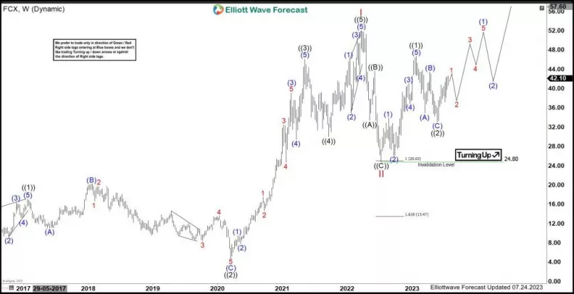 FREEPORT-MCMORAN INC. - Weekly